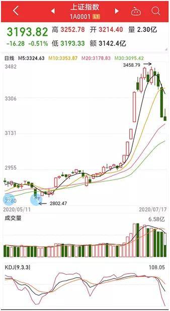 沪指失守重要点位，A股市值蒸发近4000亿！北上资
