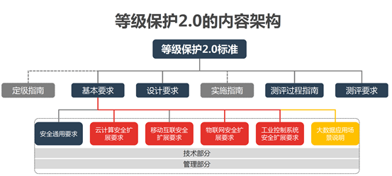 科普 网络安全等级保护2.0大揭秘_测评