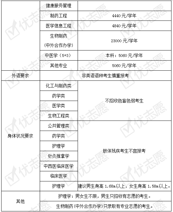 长春|2020填志愿必备|长春中医药大学招生政策解读来了!附送专业盘点