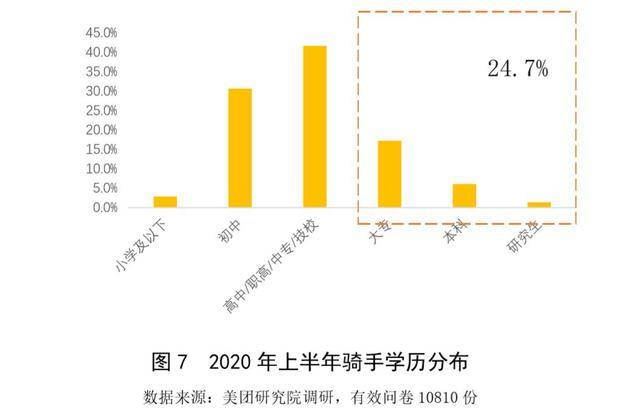 大学毕业生送外卖、企业高管兼职接单，美团高学历骑手占比升至24.7%