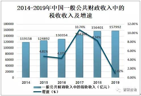 2019年中国财政收支分析一般公共财政收入中的税收收入不断增加