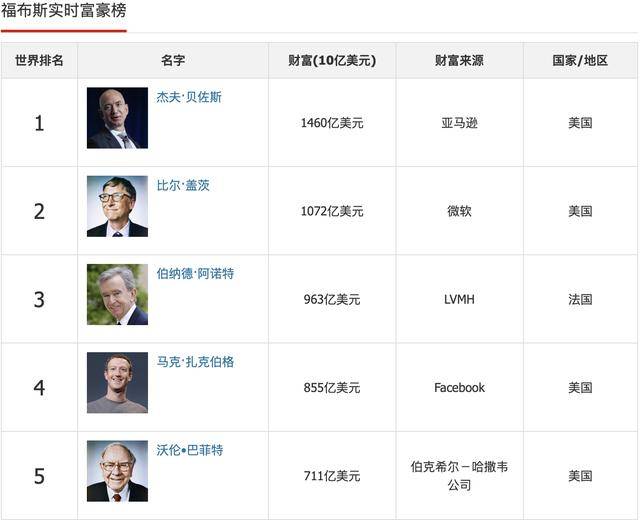 持仓苹果四个月大涨400亿美元,“股神”巴菲特