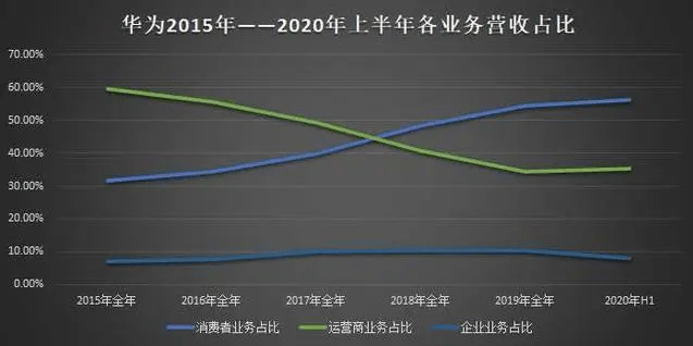 华为|采用联发科5G芯片后的华为，还能维持手机业务的高增长吗？