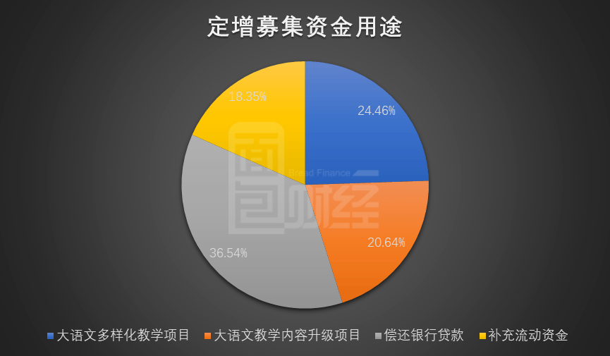 航道|立思辰：低价定增加码教育航道，商誉风险需留意