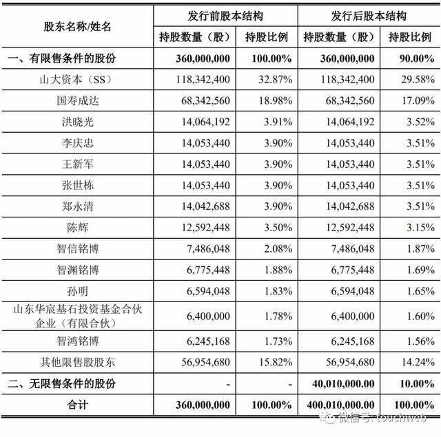 郑永清|山大地纬科创板上市：市值超130亿 山东大学为大股东