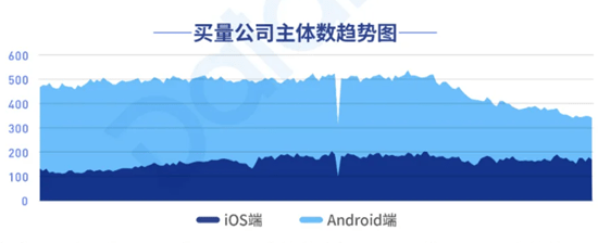 公司|消失的150家主体：买量公司的商业模式走到了尽头？