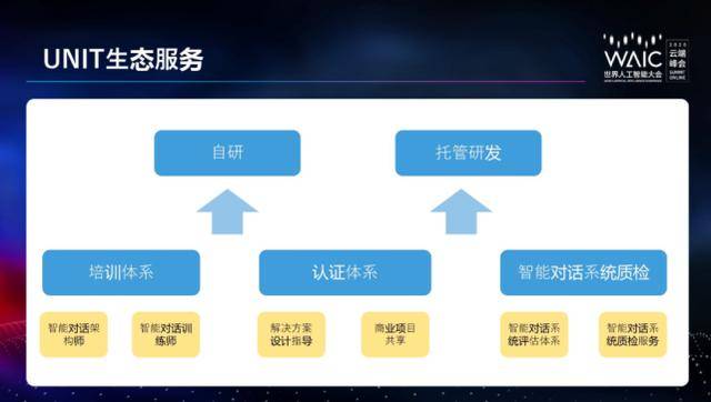 零门槛的ai开发课程 2020 waic开发者日百度公开课核心干货