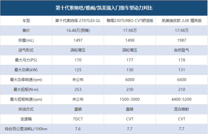 20万买b级车选顶配第十代索纳塔还是中配雅阁凯美瑞