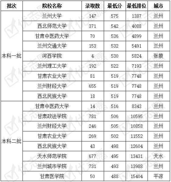 甘肃|甘肃省内22所高校哪所最难考上？这所大学性价比高值得报！附考取难度排名