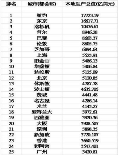 迈阿密gdp_迈阿密风云巩俐