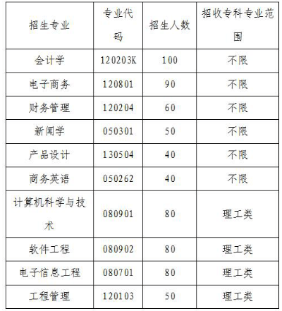2020年武汉晴川学院普通专升本招生简章