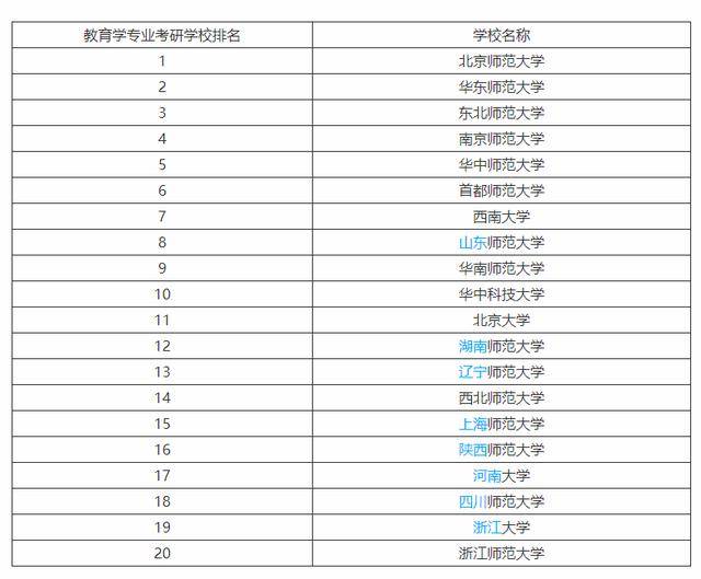 考研大热门专业之一,教育学学科排名来了,哪所学校更适合报考?