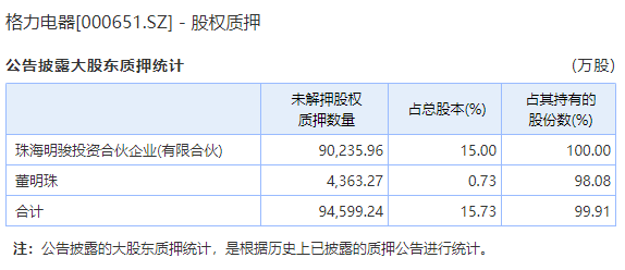 高位|格力半年利润腰斩，“盟友”高位套现，董明珠还能乘风破浪吗？