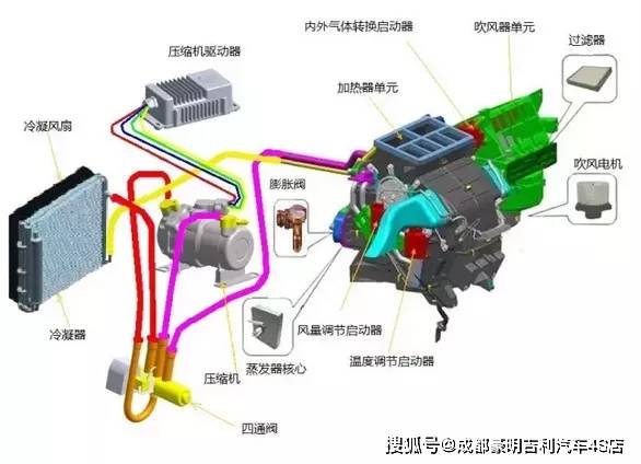 空调鼓风机工作原理: 鼓风机通过叶轮旋转,将车内或者车外的空气吸入