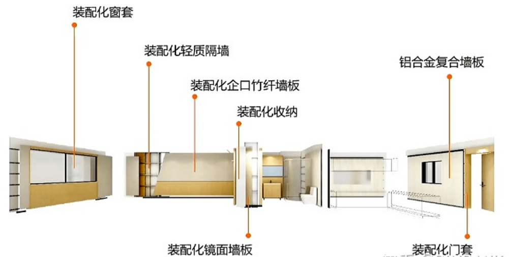 如整体卫浴,整体厨房等,也属于装配式装修的范围.