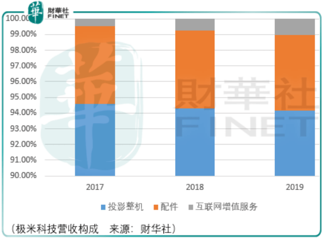 科技|李彦宏战略投资，极米科技与爱奇艺合作值得期待