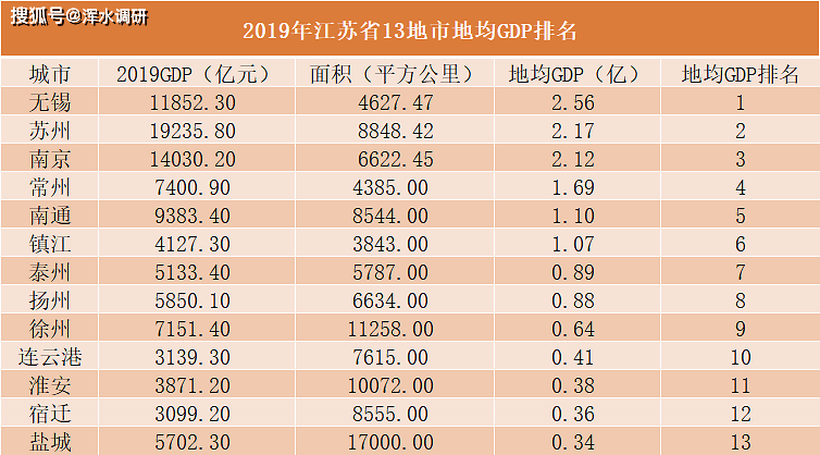 2019年江苏地均gdp排行榜:无锡逆袭苏州,还有10个县级市最吸金
