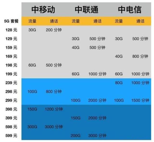 如何看待三大运营商5G套餐降价：最低只要69元？