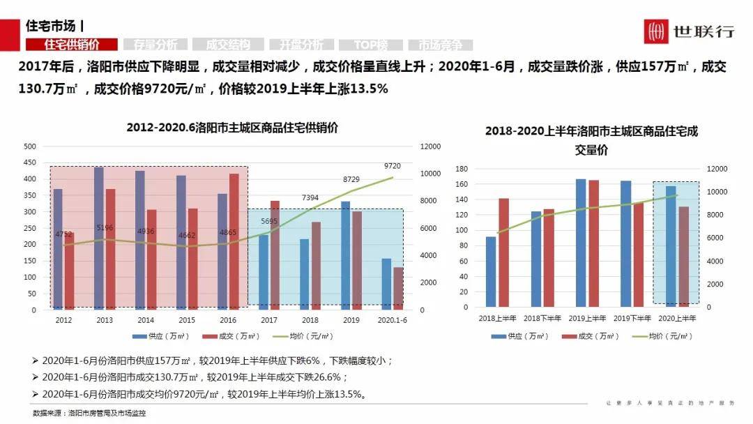 洛阳偃师gdp2020_河南洛阳与山东潍坊的2020上半年GDP出炉,两者排名怎样(2)