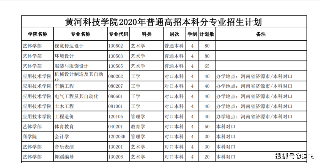 黄河科技学院2020年年对口升学招生计划
