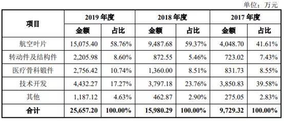 违规|啄木鸟|| 航亚科技IPO：设立时是否涉违规？回复上交所问询漏洞多