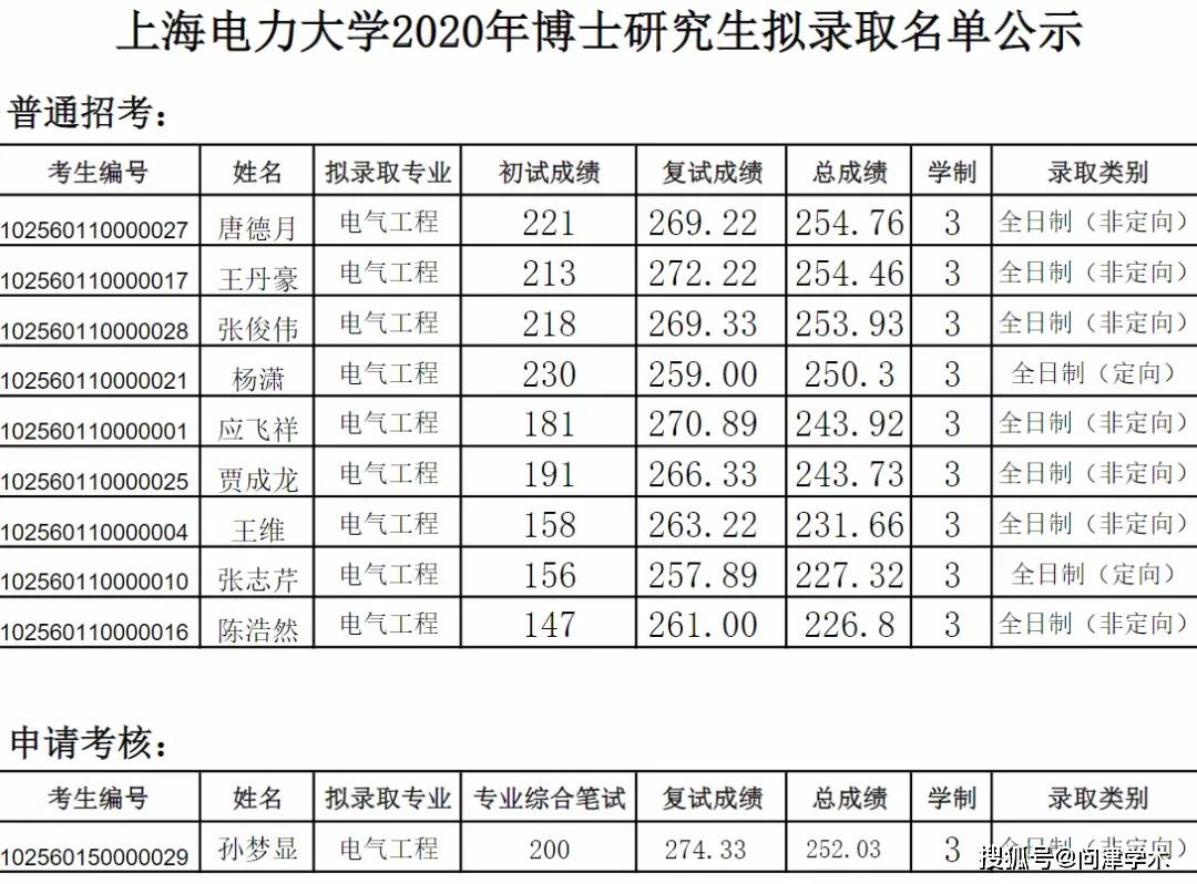 上海电力大学2020年博士研究生拟录取名单公示阅读(2)