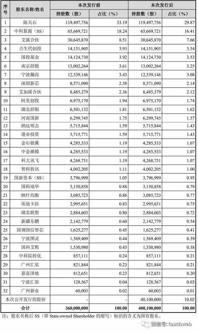 上市|寒武纪科创板上市：85后中科大博士陈天石身价超300亿