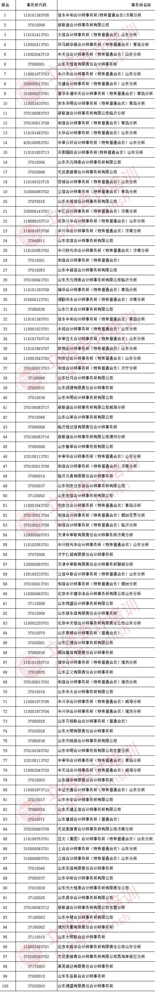 2020会计师事务所排名_“四大”表现亮眼!广东省2020年会计师事务所综合评