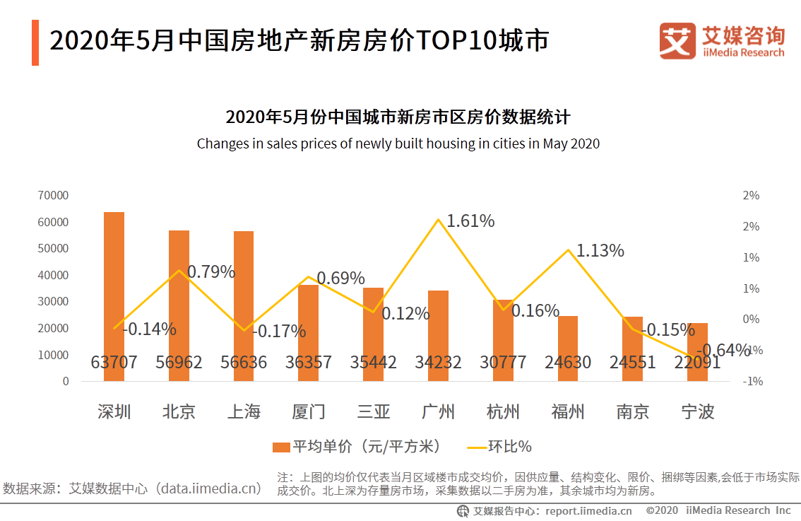 2020年五月份房地产_亿翰地产周报(2020年12月第5周)