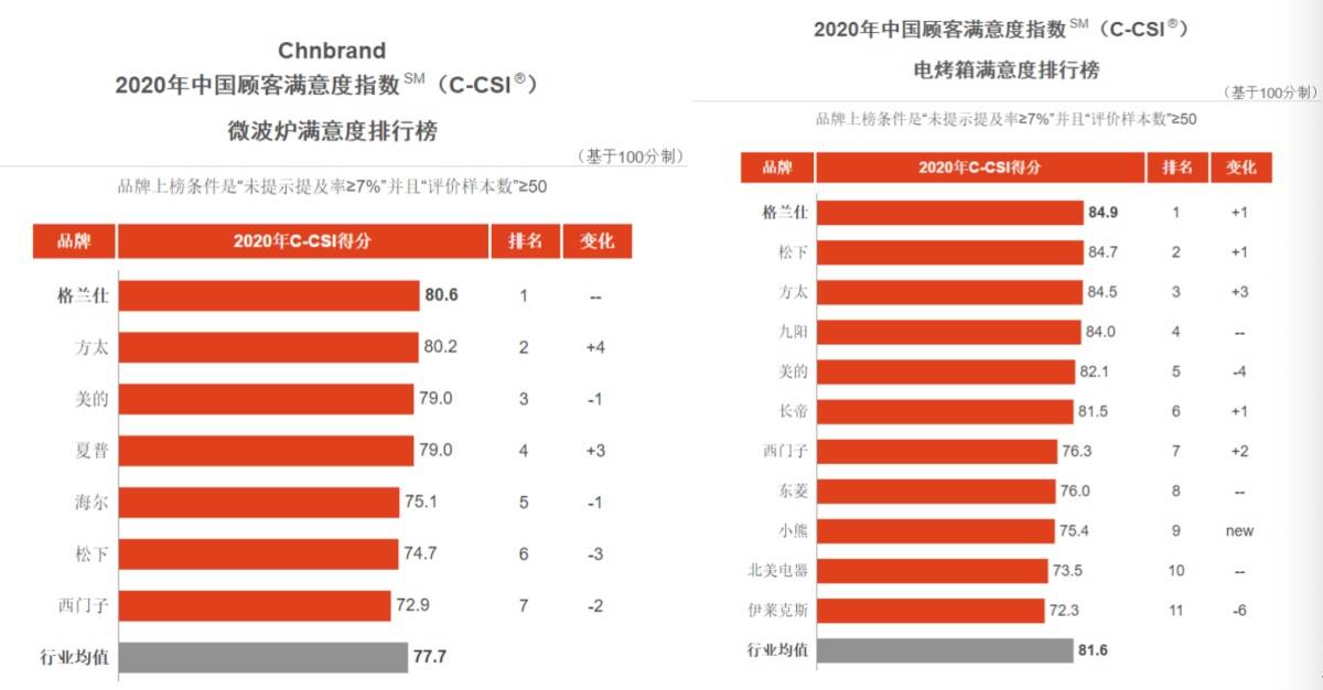 观点评论|微波炉烤箱双双摘得中国顾客满意度桂冠，格兰仕凭什么创引微蒸烤时代