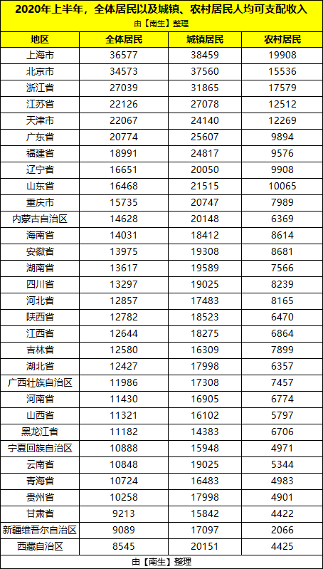 原创上半年全国31省份全体居民,城镇,农村居民的人均可支配收入分享