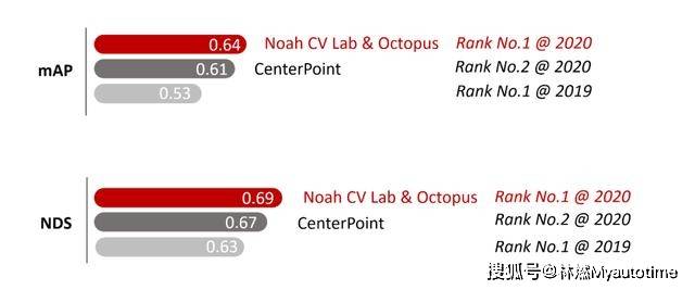 检测|华为荣获ICRA2020 国际自动驾驶3D目标检测挑战赛冠军
