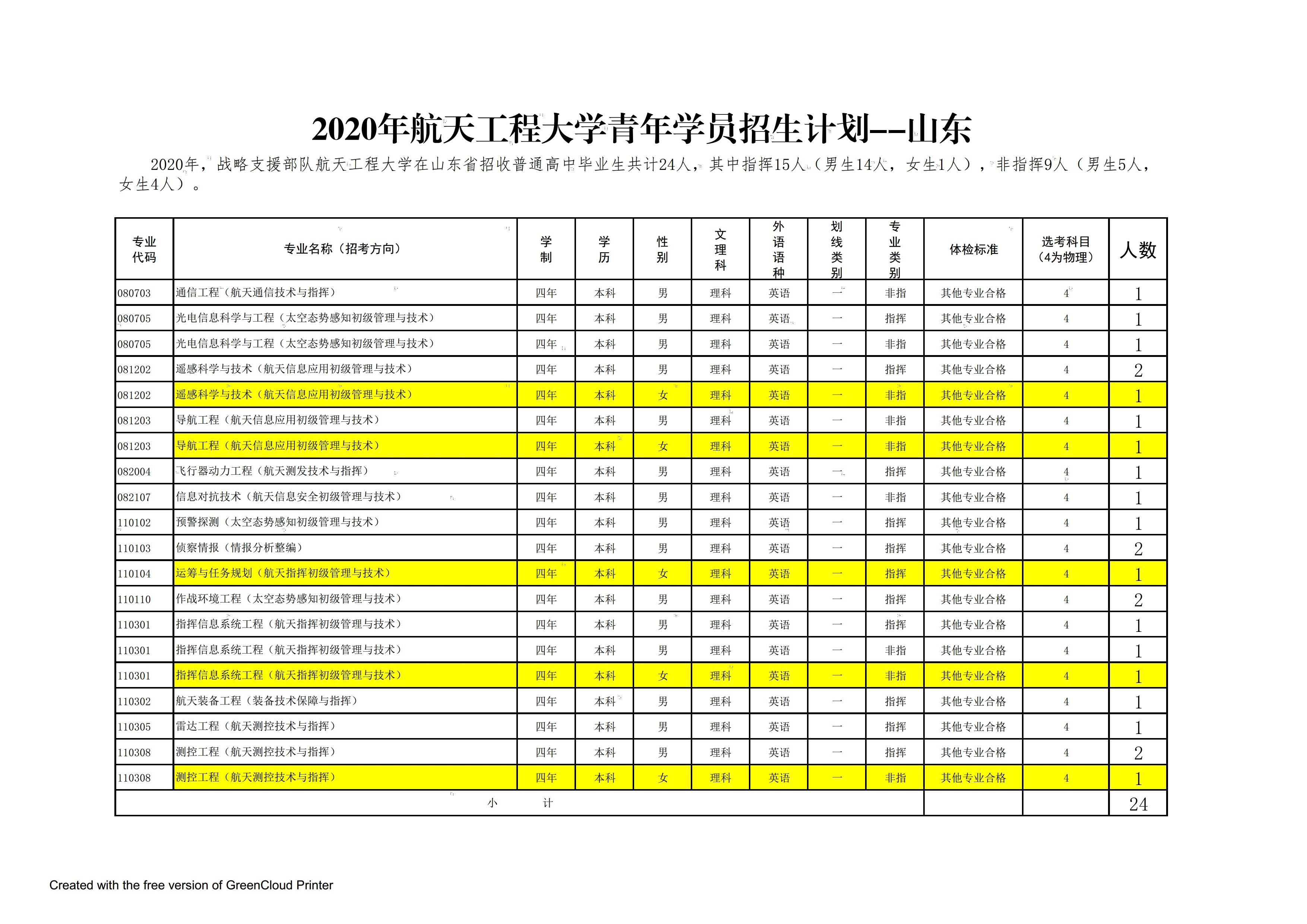 解放军|解放军航天工程大学2020年在全国25个省市招生计划
