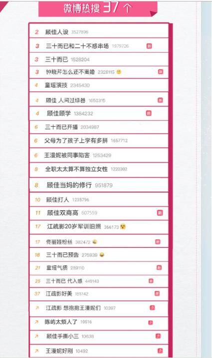 差距|原创《三十而已》营销太过？两天上37次热搜，三位主演宣传差距大