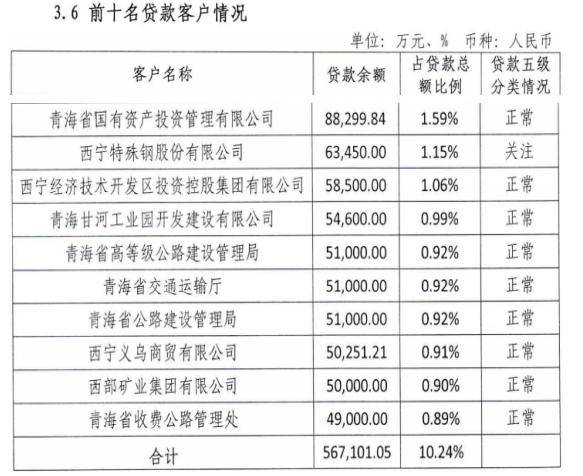 资产缩水 青海银行净利润低于预期 原董事长王丽肆意敛财被公诉