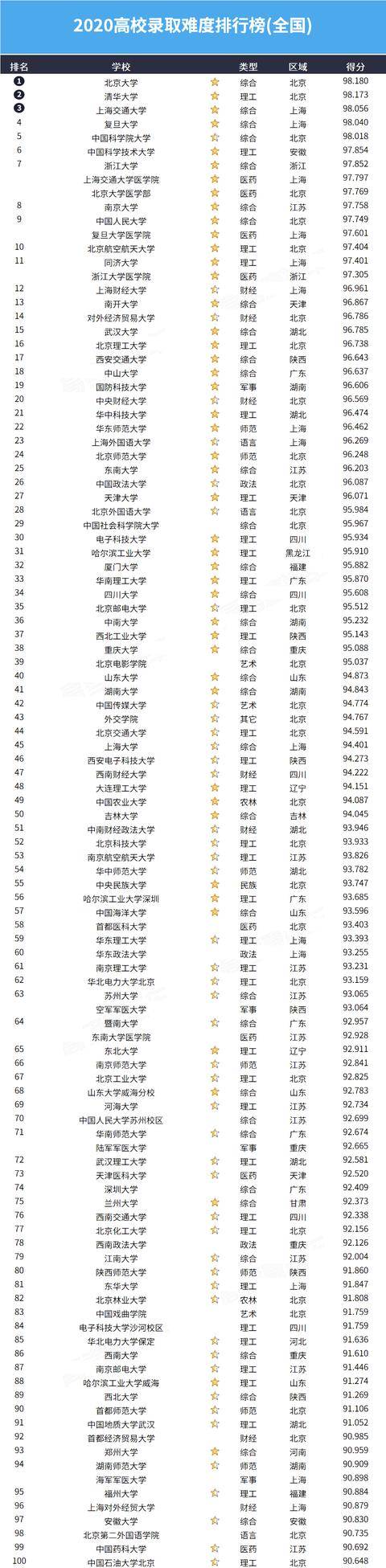 名册|2020全国高校录取难度排行榜出炉，你想报的学校有多难考？