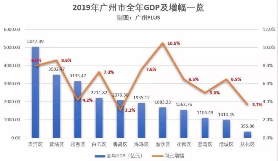 广州每个区gdp人口_2018广州11区经济 人口排名出炉,越秀是GDP之王 黄埔笑了(3)