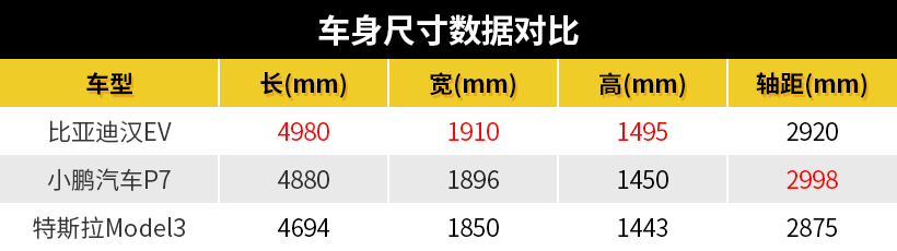 比亚迪汉|比亚迪汉和小鹏P7，谁才是特斯拉的“备胎”？
