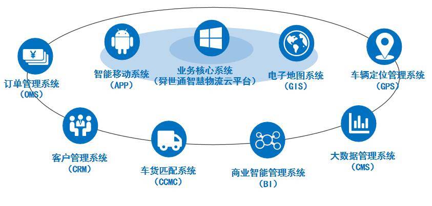 舜世通自主研发的业务核心系统——"舜世通智慧物流云"平台