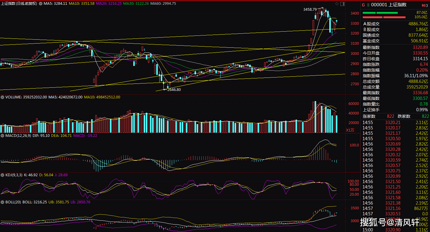 7月21日上证指数