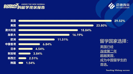 留学|《新常态下的留学现状报告》：疫情对出国留学的影响将是暂时的