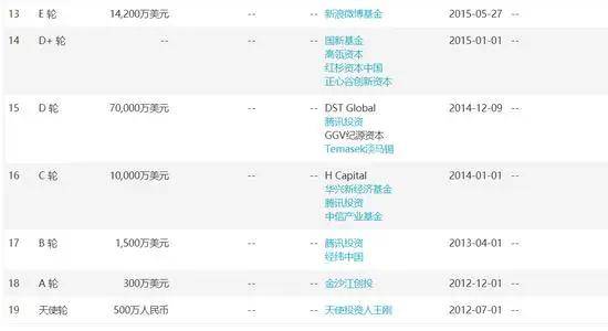 筹备|滴滴部分股权将进行网络拍卖，起拍价9200万元；还在筹备赴港上市？