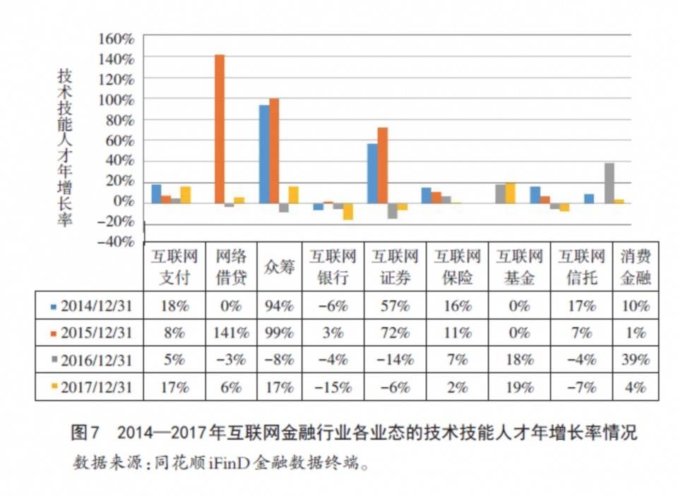 互联网金融行业人才需求与职业院校专业设置匹配分析