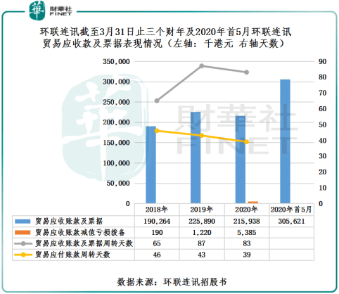 原创5G浪潮来袭，环联连讯三顾港交所，寻求突围之策