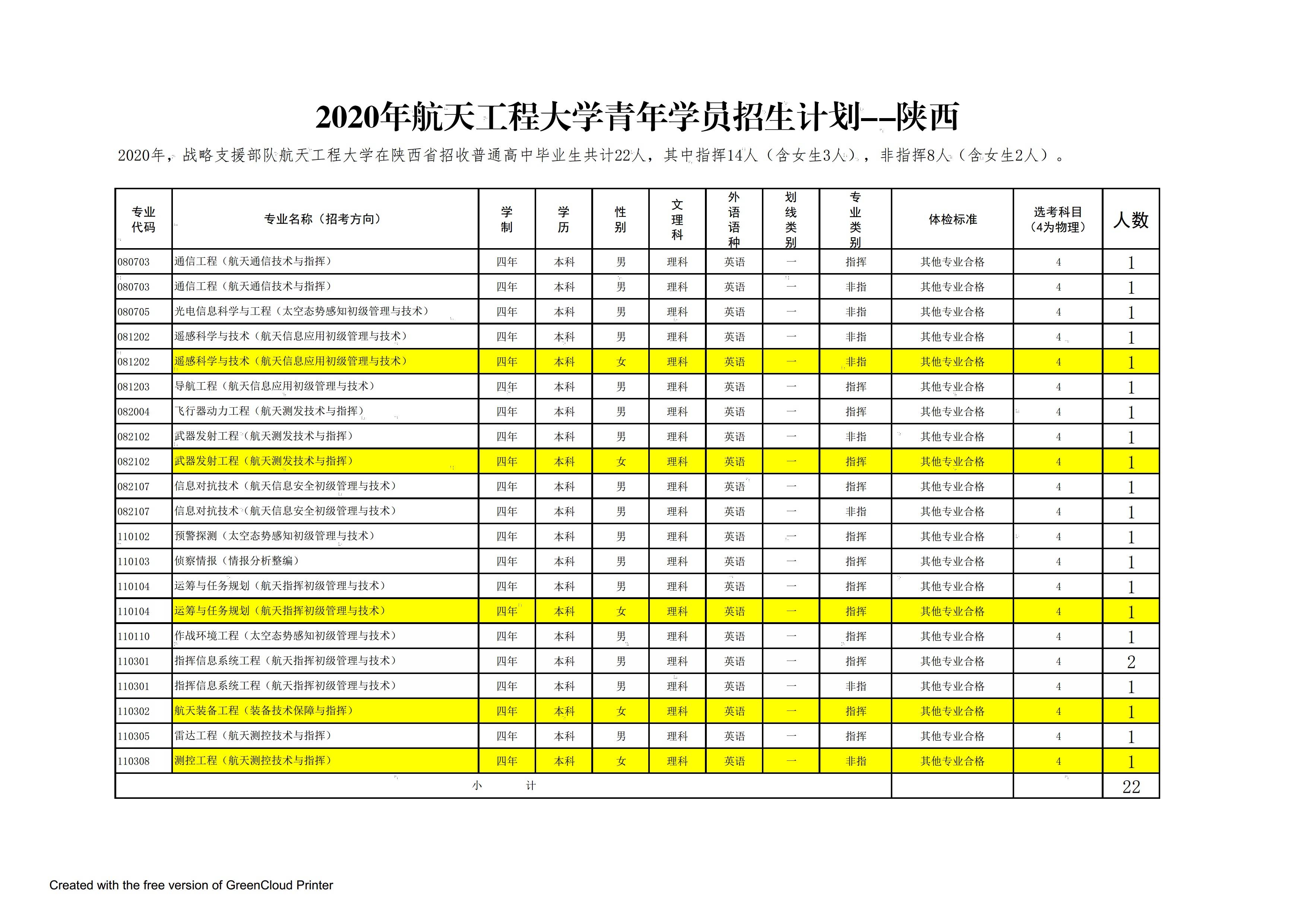 解放军|解放军航天工程大学2020年在全国25个省市招生计划