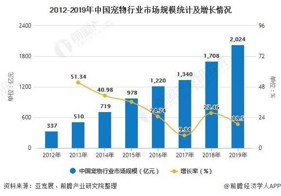 中国宠物市场规模对比人均GDP_2013 2017年我国宠物零食市场规模及人均GDP增长情况 图(2)