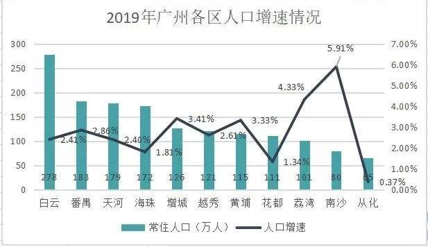 广州南沙人口_广东第三个千万人口大城市要出现了 南沙人口完成度如何呢(2)