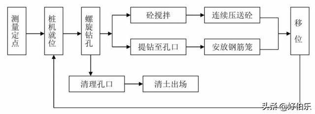 长螺旋压浆桩施工工艺5预制桩 预制桩锤击沉桩法施工工艺流程图