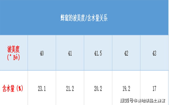 蜂蜜波美度与含水量关系图