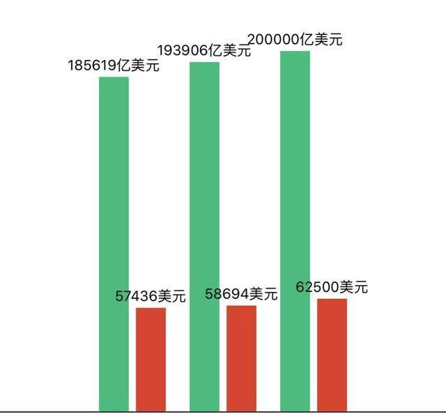 全世界每年的GDP大约是多少_人均gdp每年的图(3)